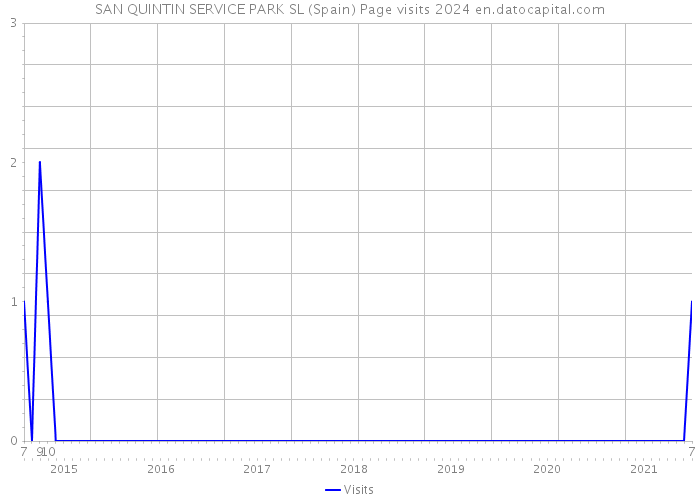 SAN QUINTIN SERVICE PARK SL (Spain) Page visits 2024 