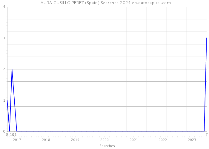 LAURA CUBILLO PEREZ (Spain) Searches 2024 