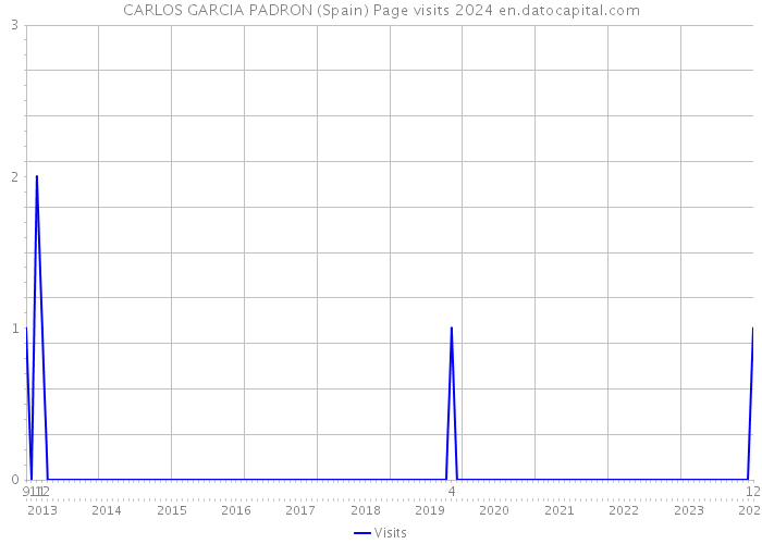 CARLOS GARCIA PADRON (Spain) Page visits 2024 