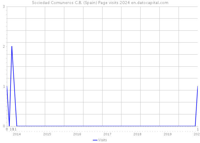 Sociedad Comuneros C.B. (Spain) Page visits 2024 