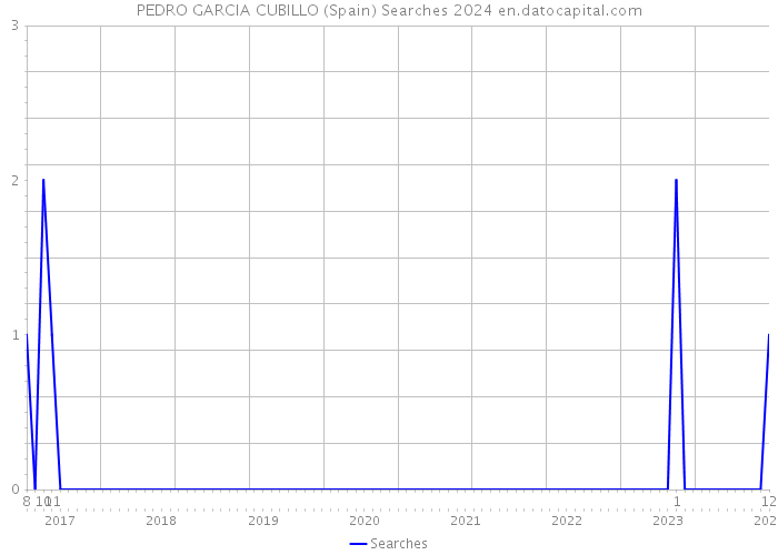 PEDRO GARCIA CUBILLO (Spain) Searches 2024 