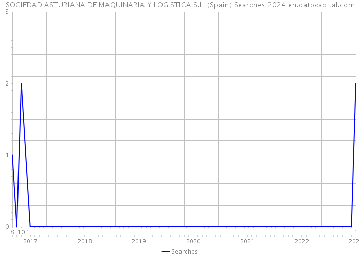 SOCIEDAD ASTURIANA DE MAQUINARIA Y LOGISTICA S.L. (Spain) Searches 2024 