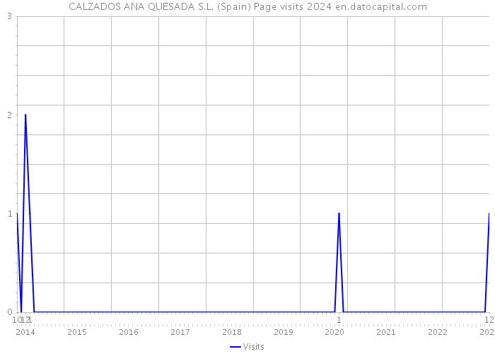 CALZADOS ANA QUESADA S.L. (Spain) Page visits 2024 