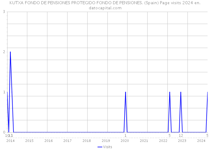 KUTXA FONDO DE PENSIONES PROTEGIDO FONDO DE PENSIONES. (Spain) Page visits 2024 