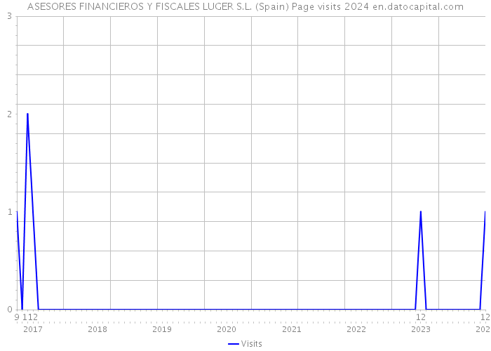 ASESORES FINANCIEROS Y FISCALES LUGER S.L. (Spain) Page visits 2024 