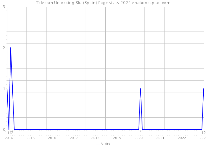 Telecom Unlocking Slu (Spain) Page visits 2024 