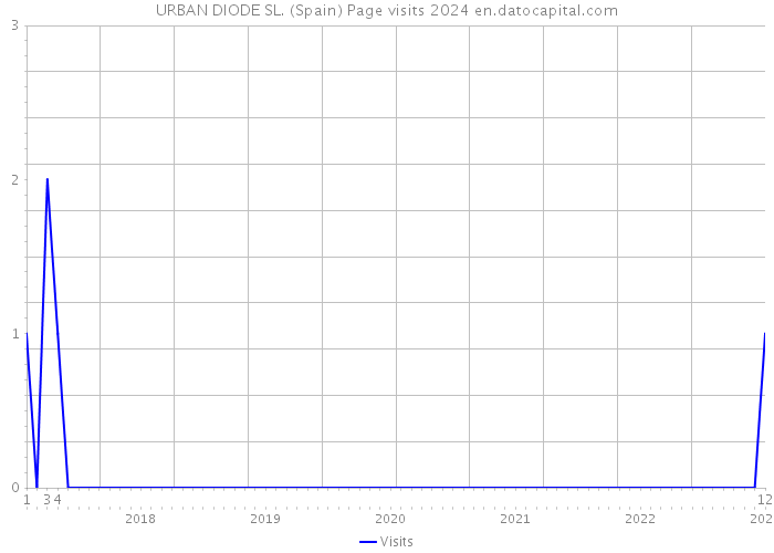 URBAN DIODE SL. (Spain) Page visits 2024 