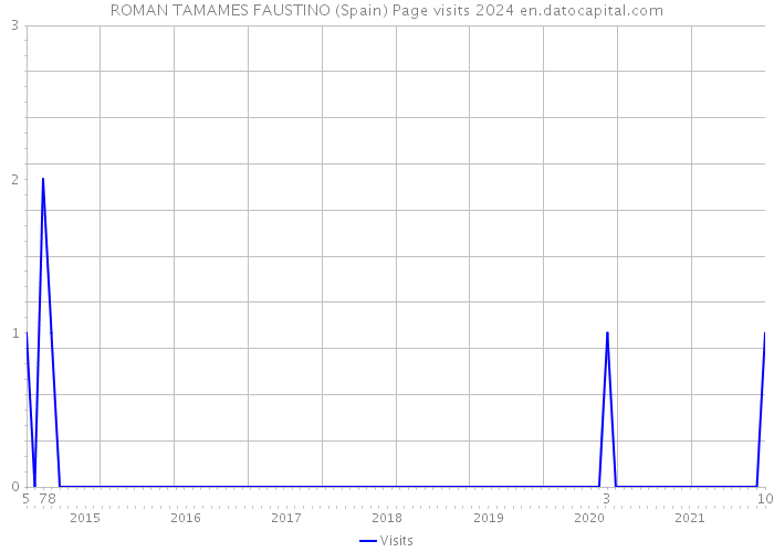 ROMAN TAMAMES FAUSTINO (Spain) Page visits 2024 