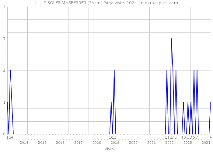 LLUIS SOLER MASFERRER (Spain) Page visits 2024 