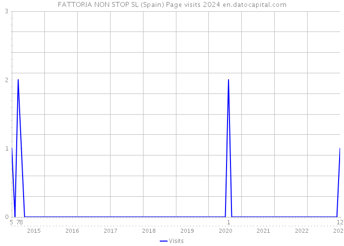FATTORIA NON STOP SL (Spain) Page visits 2024 