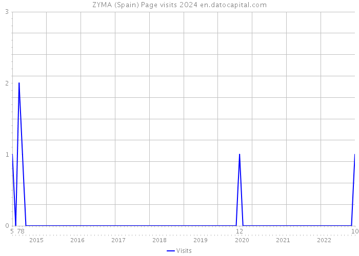 ZYMA (Spain) Page visits 2024 
