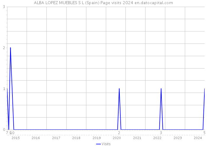 ALBA LOPEZ MUEBLES S L (Spain) Page visits 2024 