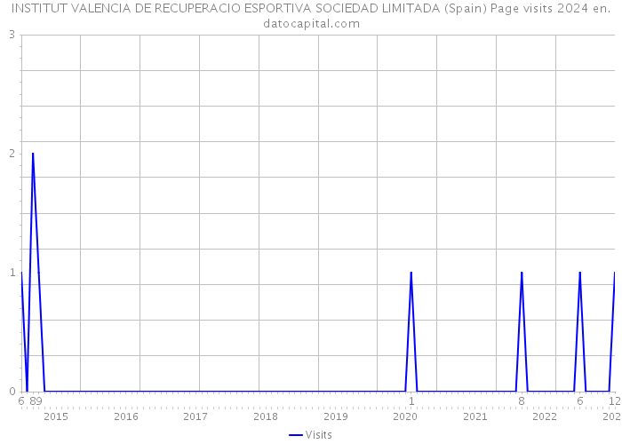 INSTITUT VALENCIA DE RECUPERACIO ESPORTIVA SOCIEDAD LIMITADA (Spain) Page visits 2024 