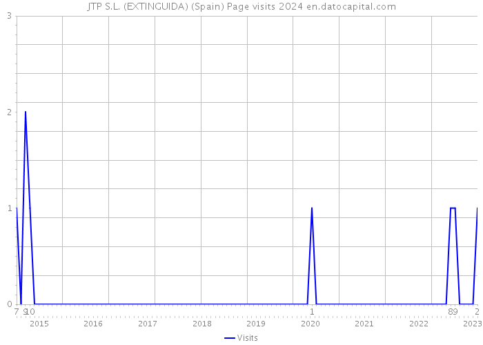 JTP S.L. (EXTINGUIDA) (Spain) Page visits 2024 