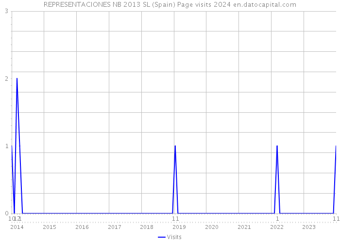 REPRESENTACIONES NB 2013 SL (Spain) Page visits 2024 
