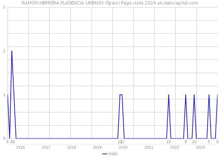 RAMON HERRERA PLASENCIA URBANO (Spain) Page visits 2024 