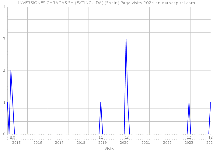 INVERSIONES CARACAS SA (EXTINGUIDA) (Spain) Page visits 2024 