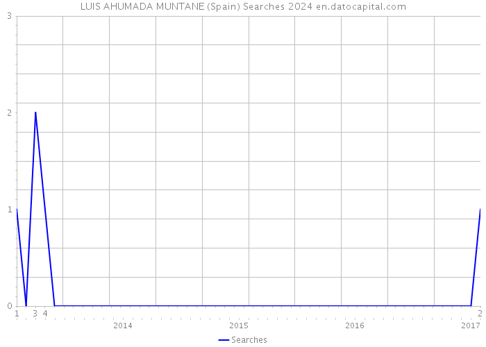 LUIS AHUMADA MUNTANE (Spain) Searches 2024 