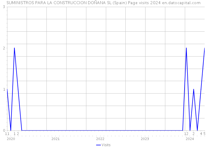 SUMINISTROS PARA LA CONSTRUCCION DOÑANA SL (Spain) Page visits 2024 