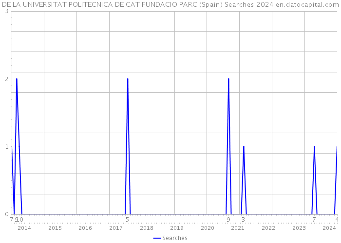 DE LA UNIVERSITAT POLITECNICA DE CAT FUNDACIO PARC (Spain) Searches 2024 