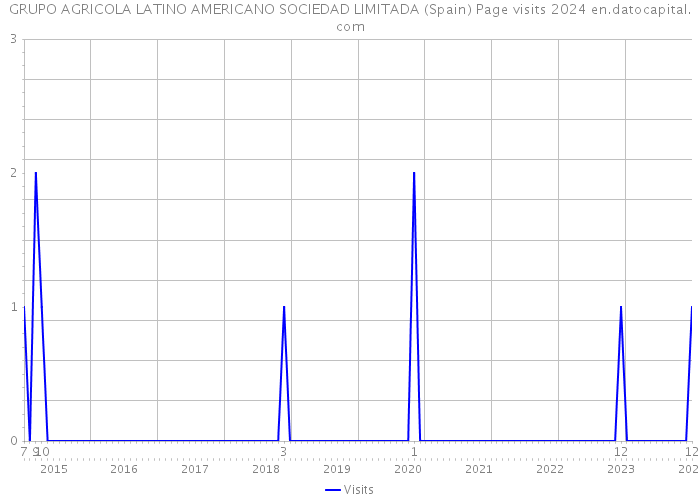 GRUPO AGRICOLA LATINO AMERICANO SOCIEDAD LIMITADA (Spain) Page visits 2024 