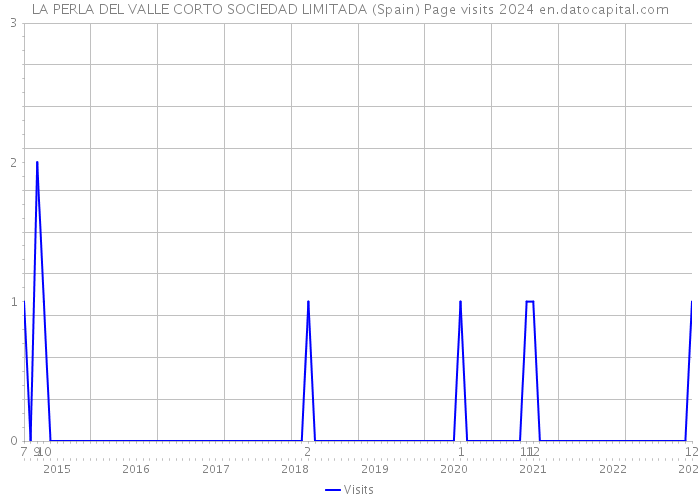 LA PERLA DEL VALLE CORTO SOCIEDAD LIMITADA (Spain) Page visits 2024 