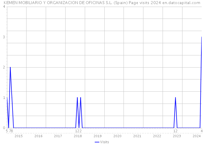 KEMEN MOBILIARIO Y ORGANIZACION DE OFICINAS S.L. (Spain) Page visits 2024 