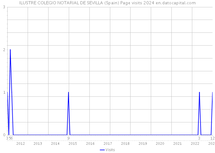 ILUSTRE COLEGIO NOTARIAL DE SEVILLA (Spain) Page visits 2024 