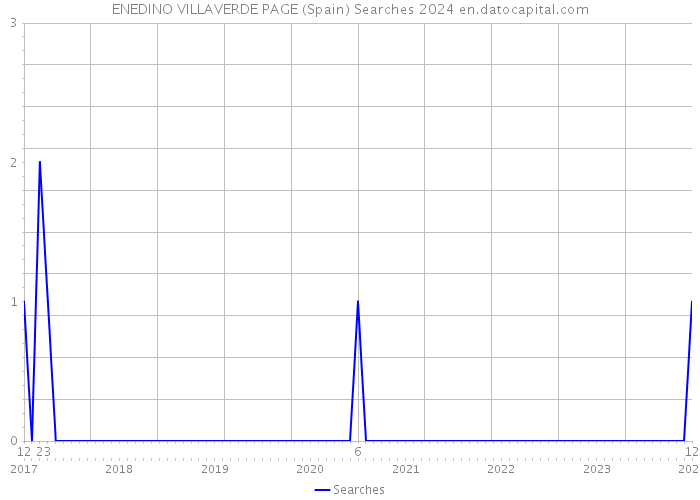 ENEDINO VILLAVERDE PAGE (Spain) Searches 2024 
