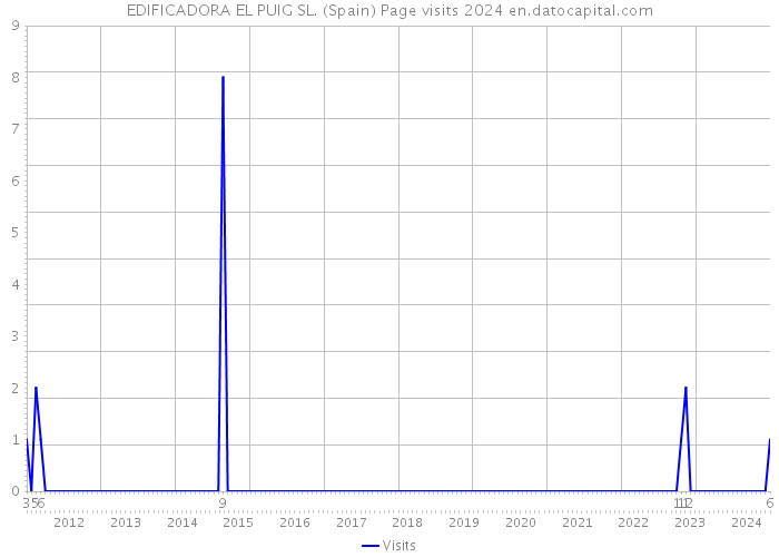 EDIFICADORA EL PUIG SL. (Spain) Page visits 2024 
