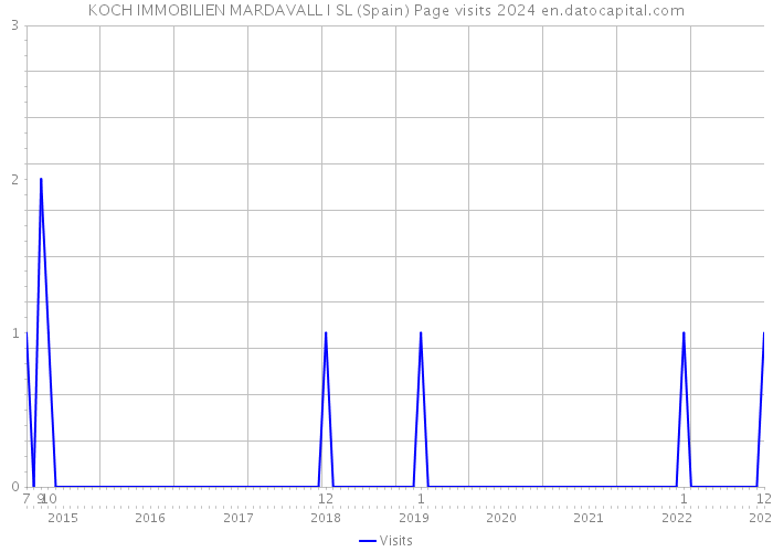 KOCH IMMOBILIEN MARDAVALL I SL (Spain) Page visits 2024 