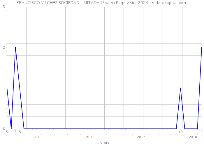 FRANCISCO VILCHEZ SOCIEDAD LIMITADA (Spain) Page visits 2024 