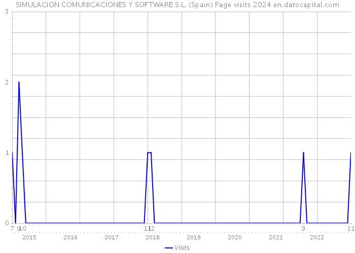 SIMULACION COMUNICACIONES Y SOFTWARE S.L. (Spain) Page visits 2024 