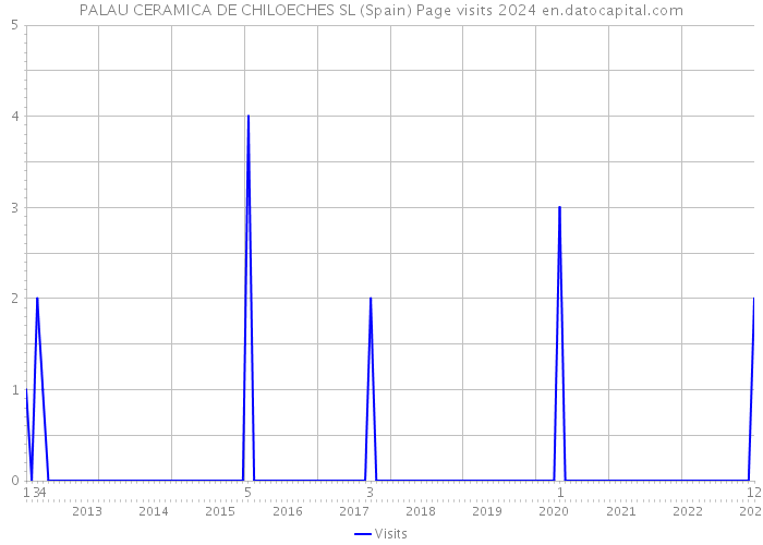 PALAU CERAMICA DE CHILOECHES SL (Spain) Page visits 2024 