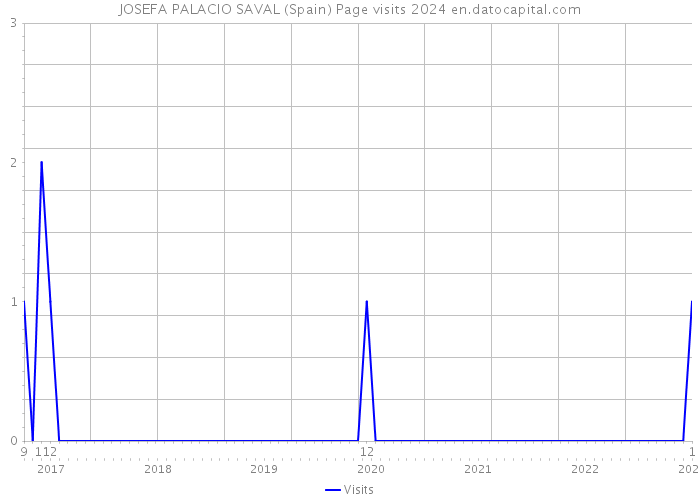 JOSEFA PALACIO SAVAL (Spain) Page visits 2024 