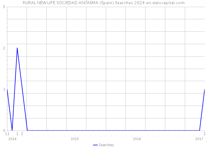 RURAL NEW LIFE SOCIEDAD ANÓNIMA (Spain) Searches 2024 
