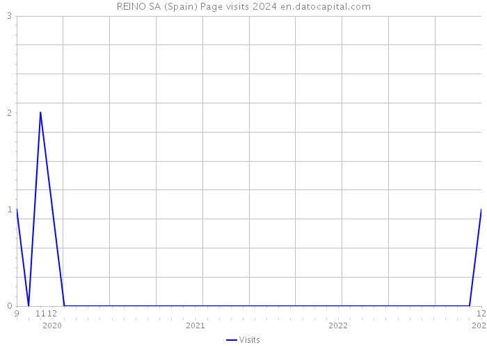 REINO SA (Spain) Page visits 2024 