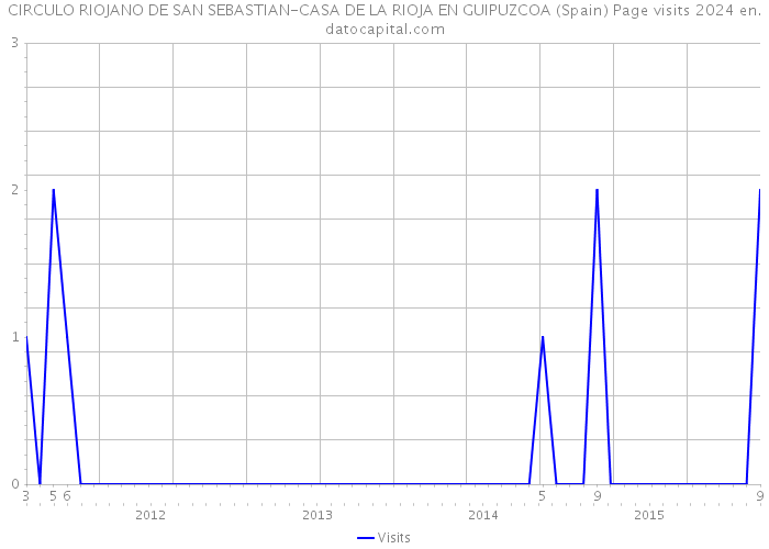 CIRCULO RIOJANO DE SAN SEBASTIAN-CASA DE LA RIOJA EN GUIPUZCOA (Spain) Page visits 2024 