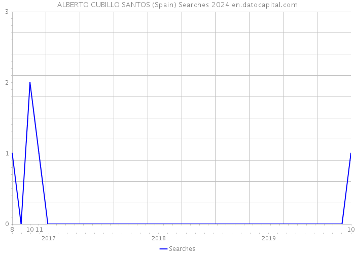 ALBERTO CUBILLO SANTOS (Spain) Searches 2024 