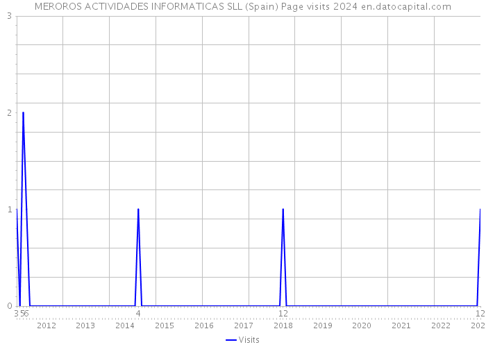 MEROROS ACTIVIDADES INFORMATICAS SLL (Spain) Page visits 2024 