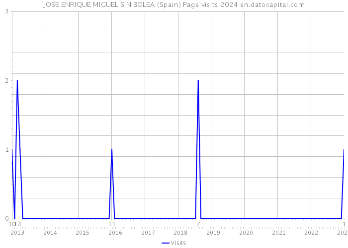 JOSE ENRIQUE MIGUEL SIN BOLEA (Spain) Page visits 2024 