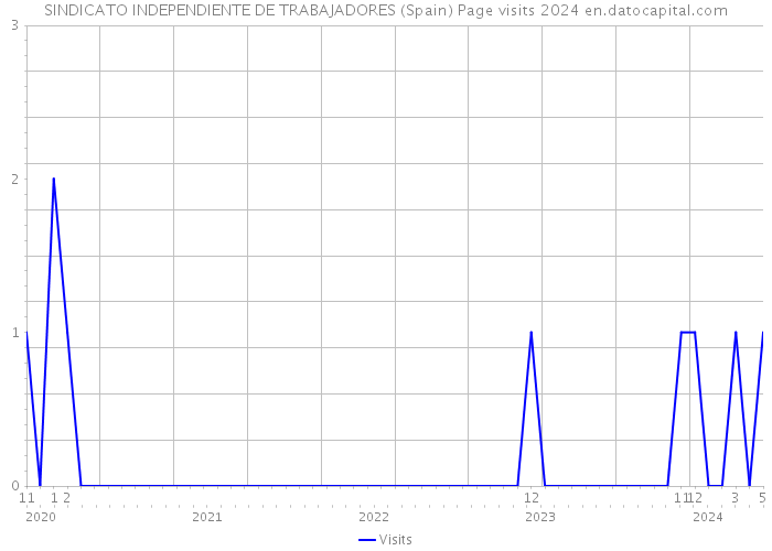 SINDICATO INDEPENDIENTE DE TRABAJADORES (Spain) Page visits 2024 