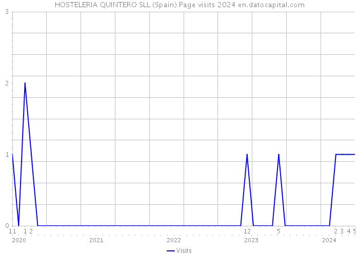 HOSTELERIA QUINTERO SLL (Spain) Page visits 2024 