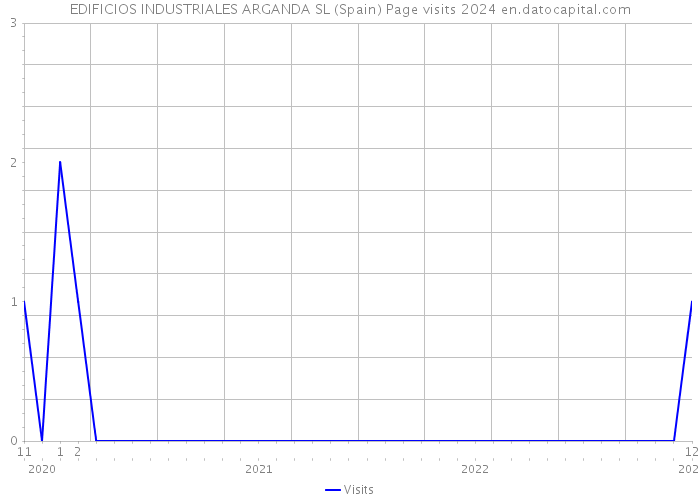 EDIFICIOS INDUSTRIALES ARGANDA SL (Spain) Page visits 2024 