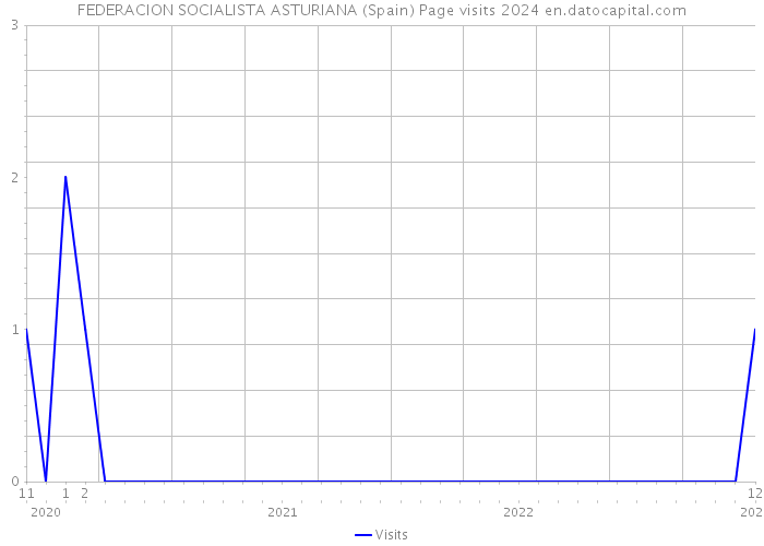 FEDERACION SOCIALISTA ASTURIANA (Spain) Page visits 2024 