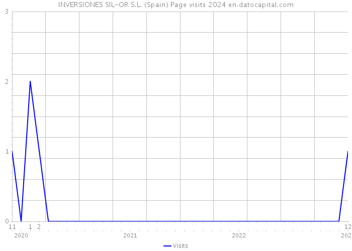 INVERSIONES SIL-OR S.L. (Spain) Page visits 2024 