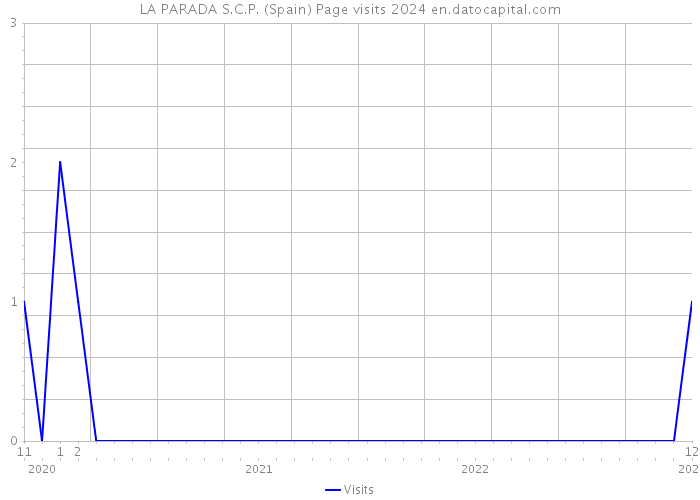LA PARADA S.C.P. (Spain) Page visits 2024 
