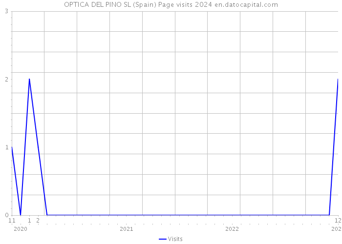 OPTICA DEL PINO SL (Spain) Page visits 2024 
