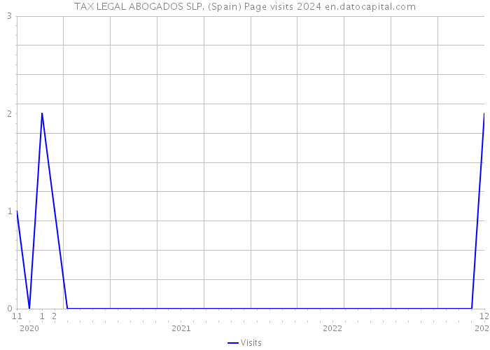 TAX LEGAL ABOGADOS SLP. (Spain) Page visits 2024 