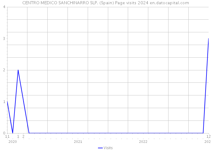 CENTRO MEDICO SANCHINARRO SLP. (Spain) Page visits 2024 